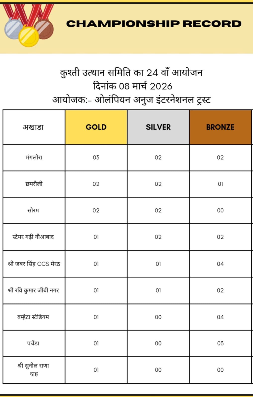 Championship Record — Akhada-wise gold, silver, bronze tally